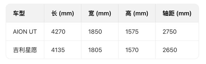 星愿AION UT更懂宝妈们的精致生活AG真人登录带娃神器大PK：相较吉利(图18)